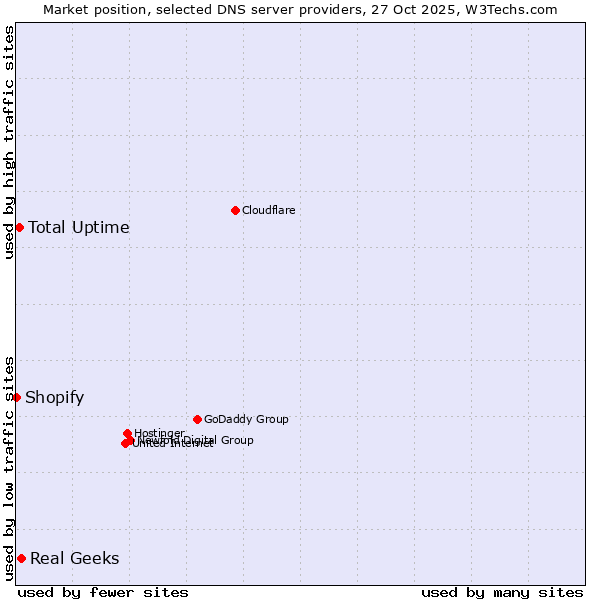 Market position of Real Geeks vs. Total Uptime vs. Shopify