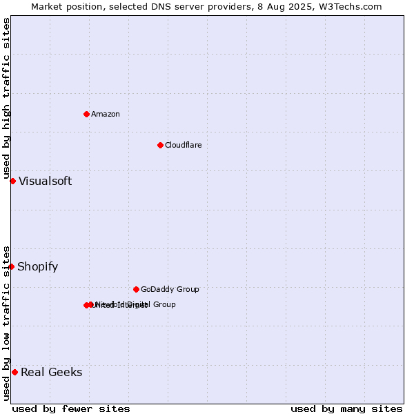 Market position of Real Geeks vs. Visualsoft vs. Shopify