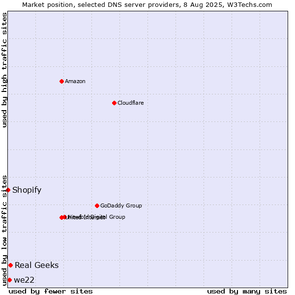 Market position of Real Geeks vs. we22 vs. Shopify
