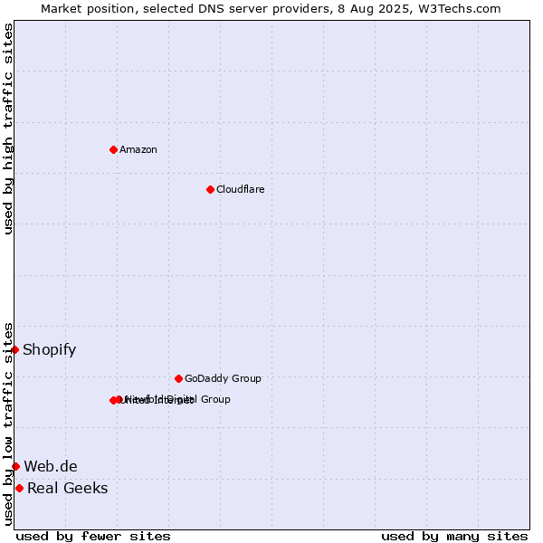 Market position of Real Geeks vs. Web.de vs. Shopify