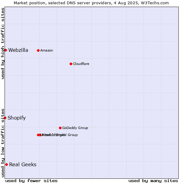 Market position of Real Geeks vs. Webzilla vs. Shopify