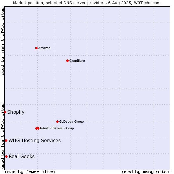 Market position of Real Geeks vs. WHG Hosting Services vs. Shopify