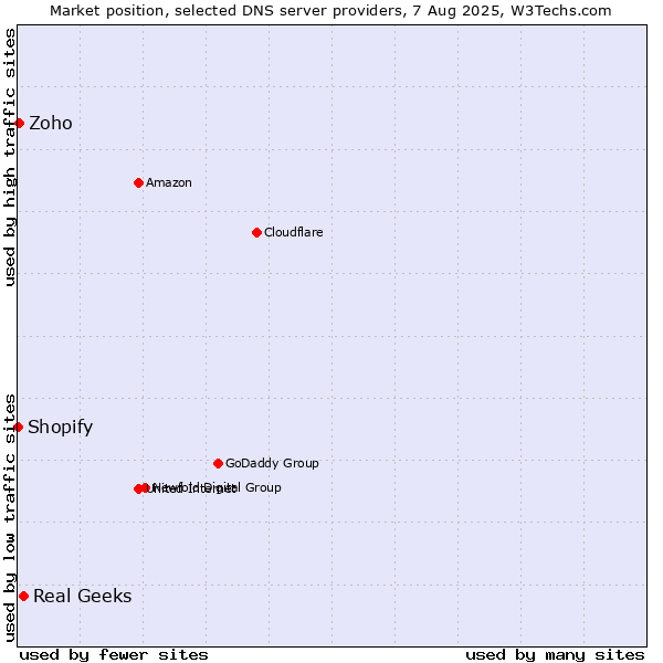 Market position of Real Geeks vs. Zoho vs. Shopify