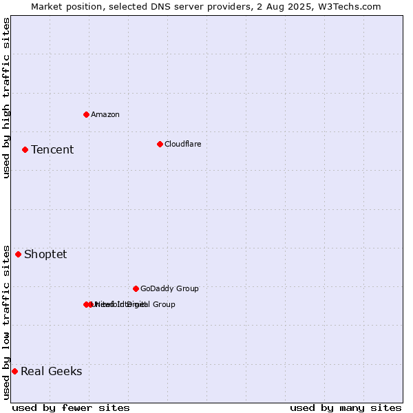 Market position of Tencent vs. Shoptet vs. Real Geeks