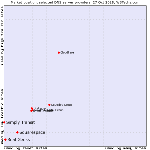 Market position of Squarespace vs. Real Geeks vs. Simply Transit