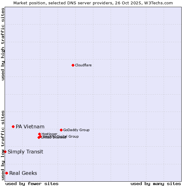 Market position of PA Vietnam vs. Real Geeks vs. Simply Transit