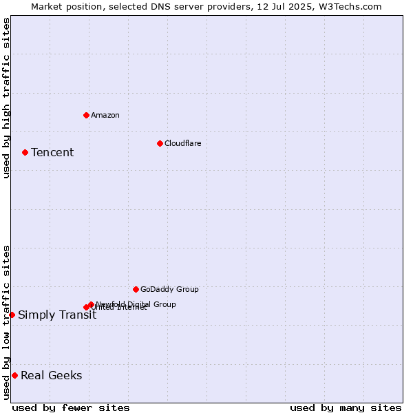 Market position of Tencent vs. Real Geeks vs. Simply Transit