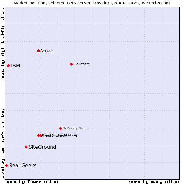 Market position of SiteGround vs. IBM vs. Real Geeks