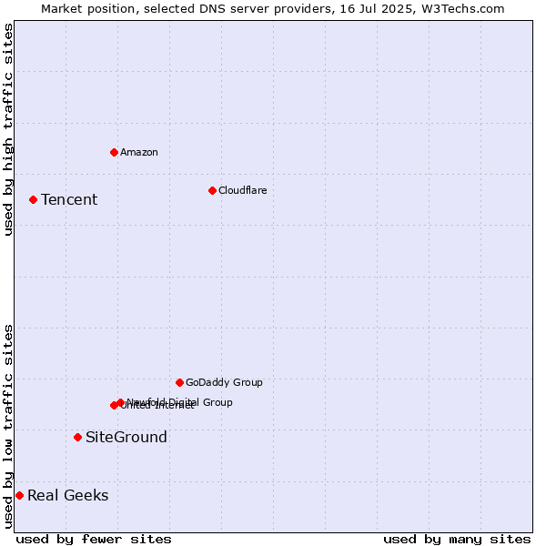 Market position of SiteGround vs. Tencent vs. Real Geeks