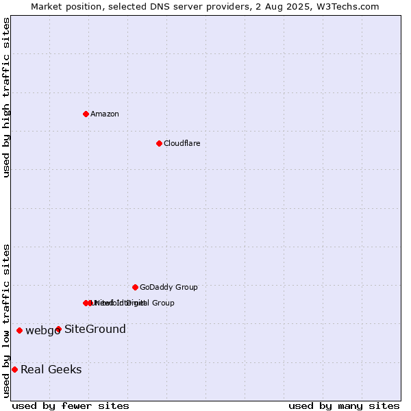 Market position of SiteGround vs. webgo vs. Real Geeks