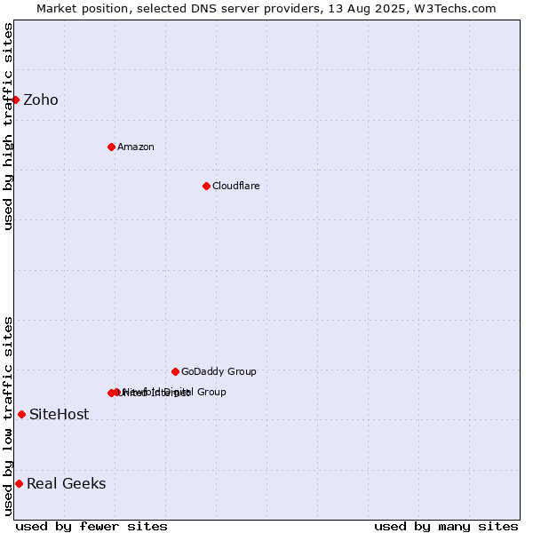 Market position of SiteHost vs. Real Geeks vs. Zoho