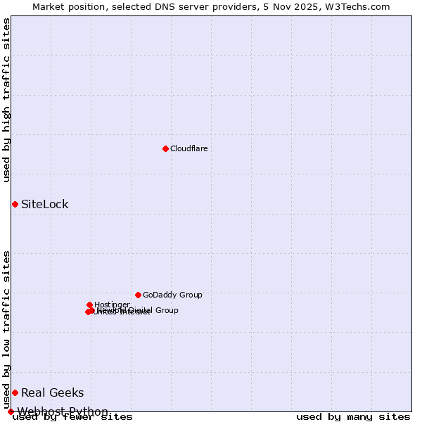 Market position of SiteLock vs. Real Geeks vs. Webhost Python