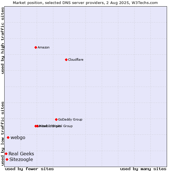 Market position of webgo vs. Sitezoogle vs. Real Geeks