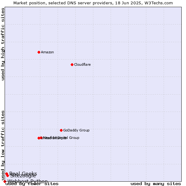 Market position of Sitezoogle vs. Real Geeks vs. Webhost Python