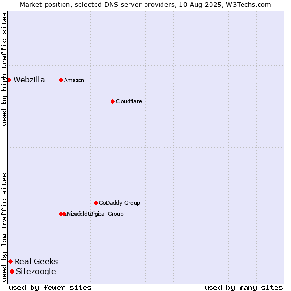 Market position of Sitezoogle vs. Real Geeks vs. Webzilla