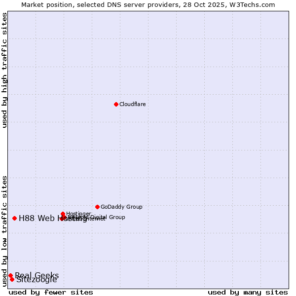 Market position of H88 Web Hosting vs. Sitezoogle vs. Real Geeks