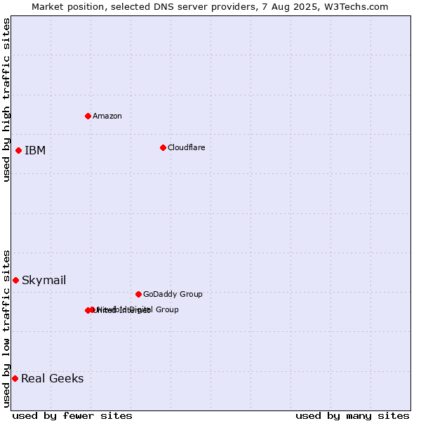 Market position of IBM vs. Skymail vs. Real Geeks
