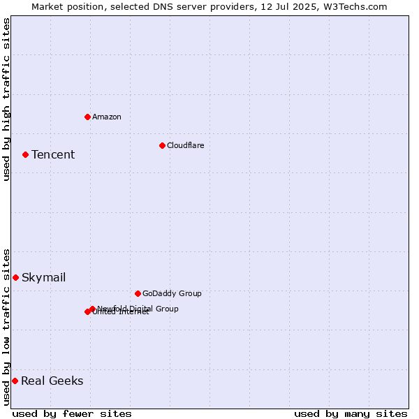 Market position of Tencent vs. Skymail vs. Real Geeks