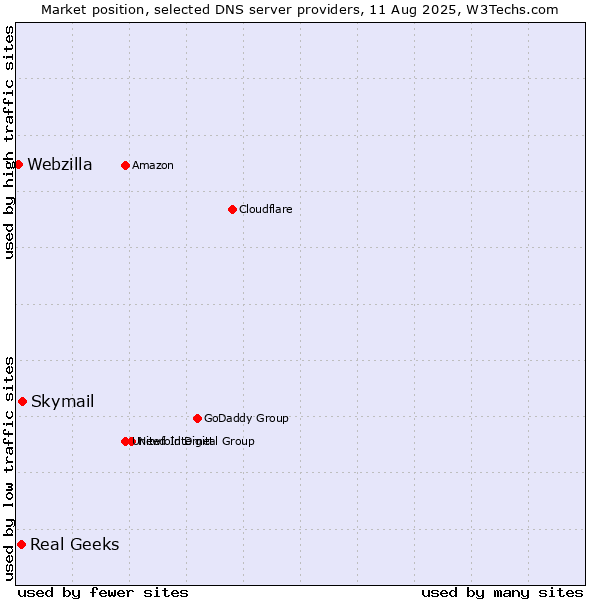 Market position of Skymail vs. Real Geeks vs. Webzilla