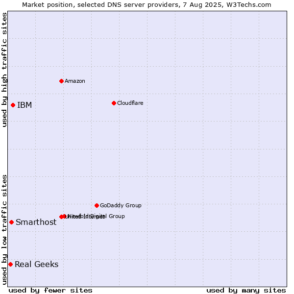 Market position of IBM vs. Smarthost vs. Real Geeks