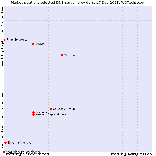Market position of Real Geeks vs. Smileserv vs. Webhost Python