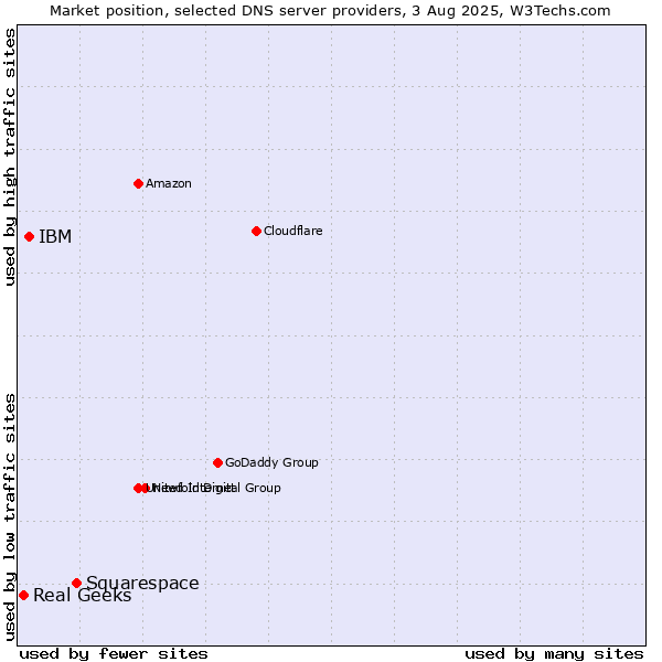 Market position of Squarespace vs. IBM vs. Real Geeks