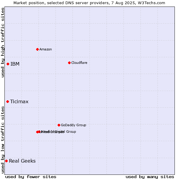Market position of IBM vs. Ticimax vs. Real Geeks