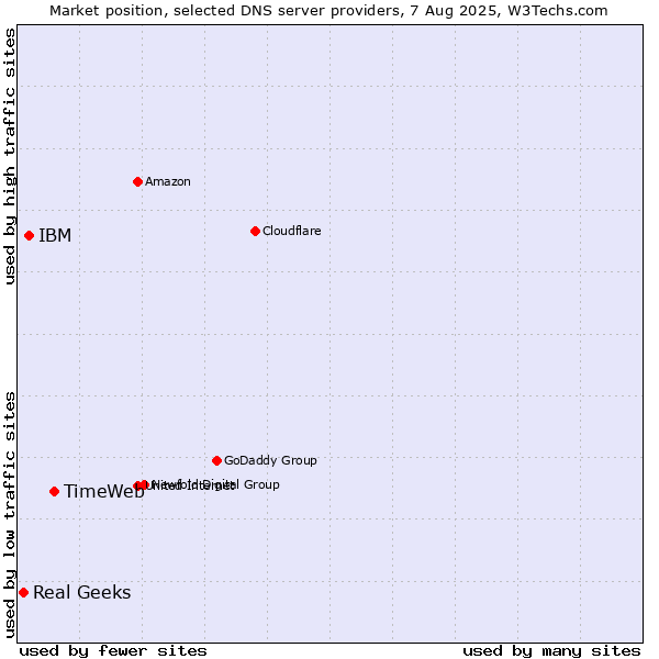 Market position of TimeWeb vs. IBM vs. Real Geeks