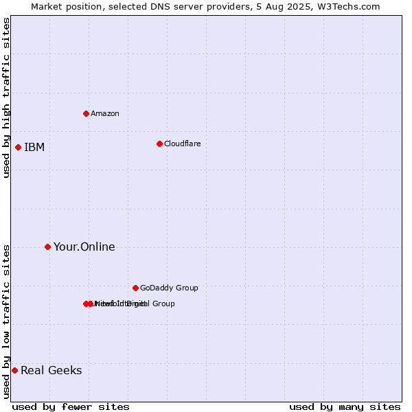 Market position of Your.Online vs. IBM vs. Real Geeks