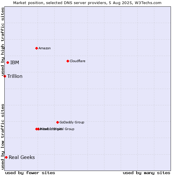 Market position of IBM vs. Real Geeks vs. Trillion
