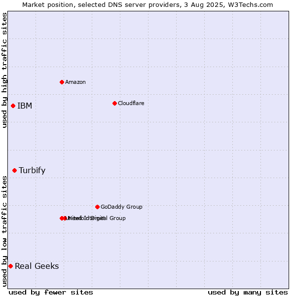 Market position of Turbify vs. IBM vs. Real Geeks