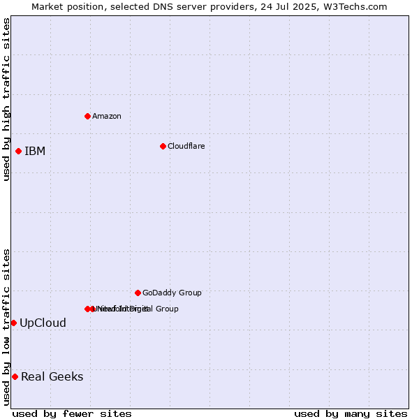 Market position of IBM vs. UpCloud vs. Real Geeks