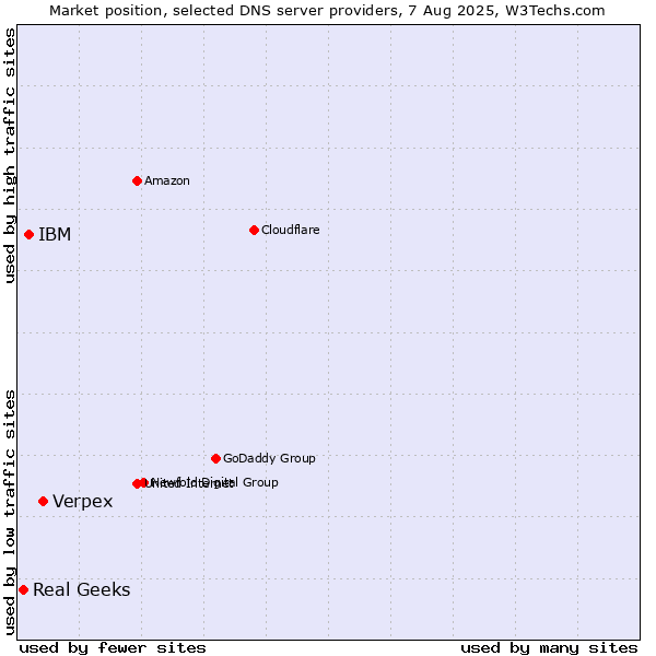 Market position of Verpex vs. IBM vs. Real Geeks
