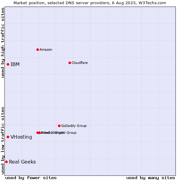 Market position of VHosting vs. IBM vs. Real Geeks