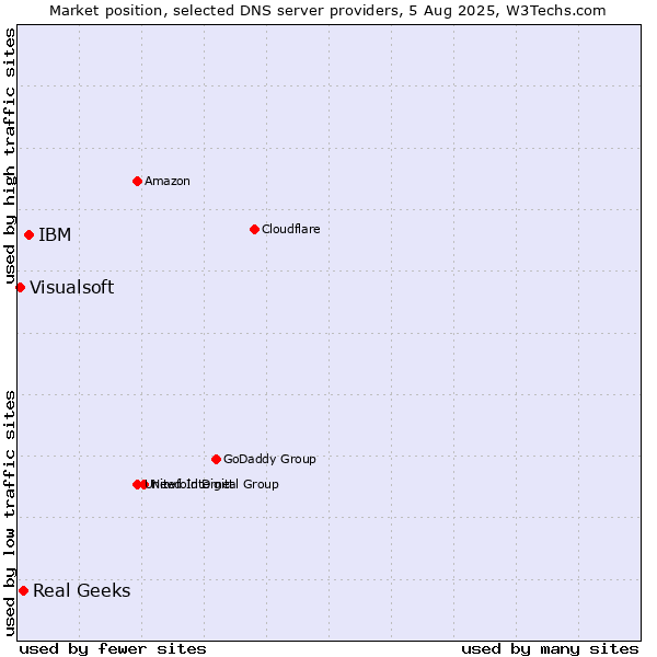 Market position of IBM vs. Real Geeks vs. Visualsoft