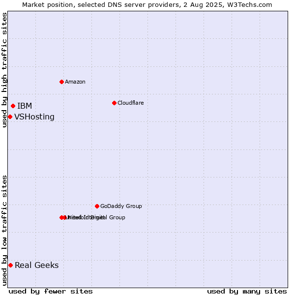Market position of IBM vs. Real Geeks vs. VSHosting