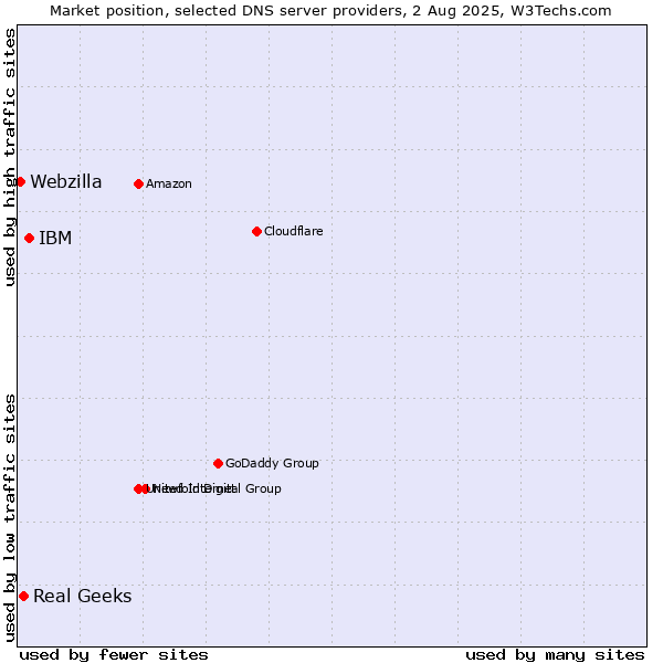 Market position of IBM vs. Real Geeks vs. Webzilla