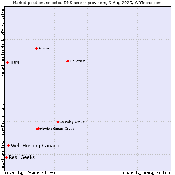 Market position of Web Hosting Canada vs. IBM vs. Real Geeks