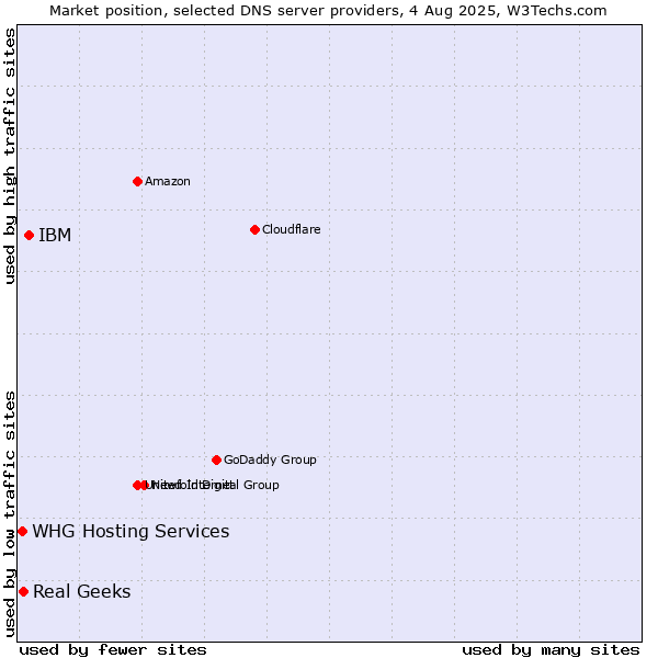 Market position of IBM vs. Real Geeks vs. WHG Hosting Services