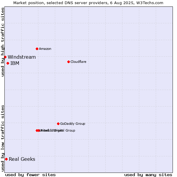 Market position of IBM vs. Real Geeks vs. Windstream