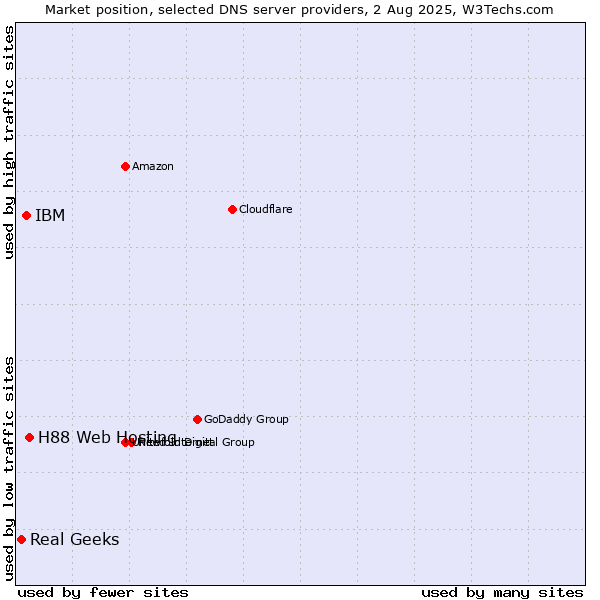 Market position of H88 Web Hosting vs. IBM vs. Real Geeks