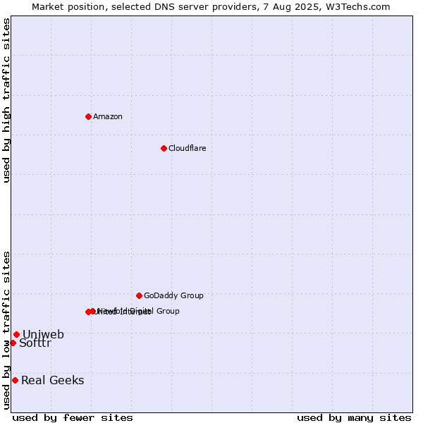 Market position of Uniweb vs. Real Geeks vs. Softtr