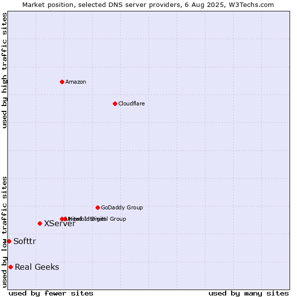 Market position of XServer vs. Real Geeks vs. Softtr