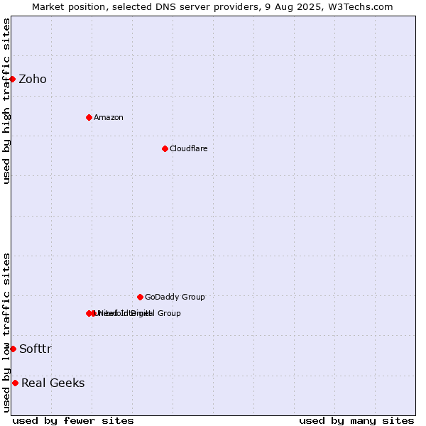 Market position of Real Geeks vs. Softtr vs. Zoho