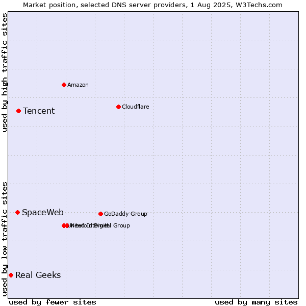 Market position of Tencent vs. SpaceWeb vs. Real Geeks
