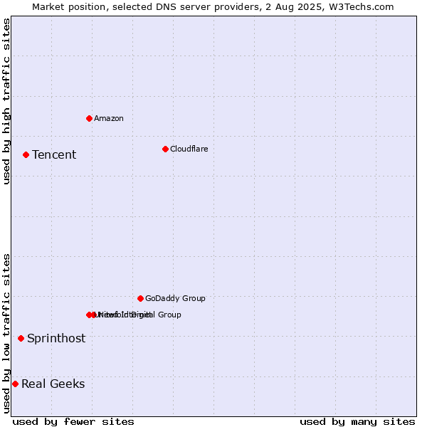 Market position of Tencent vs. Sprinthost vs. Real Geeks
