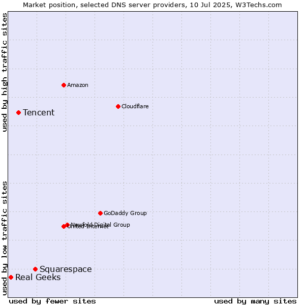 Market position of Squarespace vs. Tencent vs. Real Geeks