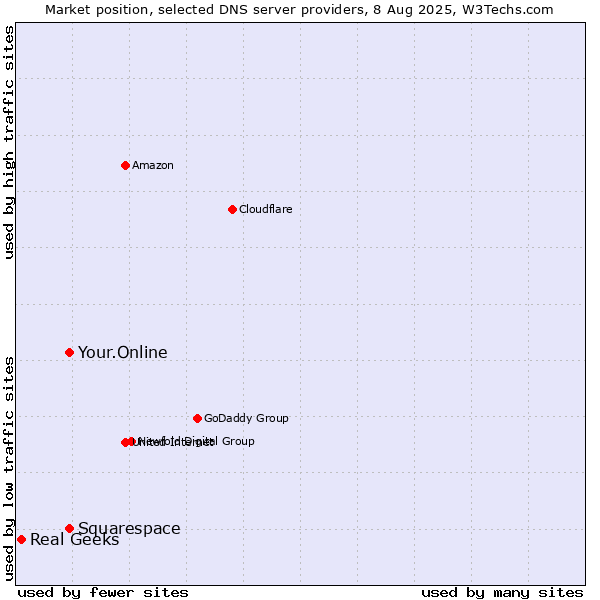 Market position of Your.Online vs. Squarespace vs. Real Geeks