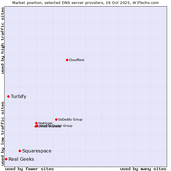 Market position of Squarespace vs. Turbify vs. Real Geeks