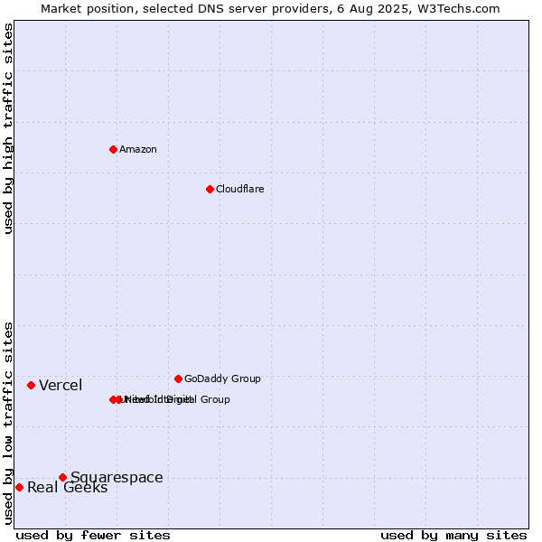 Market position of Squarespace vs. Vercel vs. Real Geeks